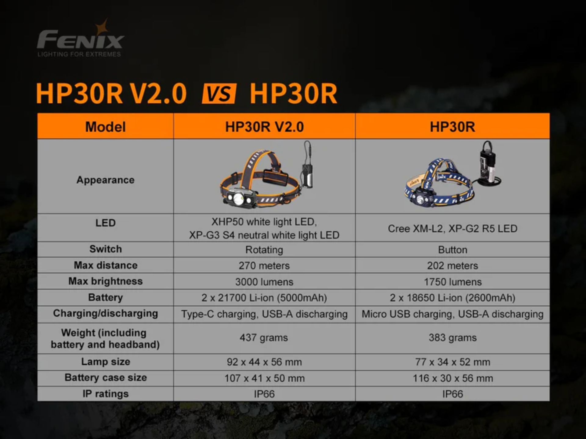 LINTERNA FRONTAL FENIX HP30R V2.0 | 3000 LUMENES