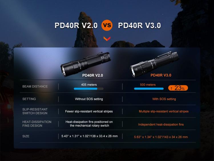 LINTERNA FENIX PD40R V3.0 USB | 3000 LUMENES